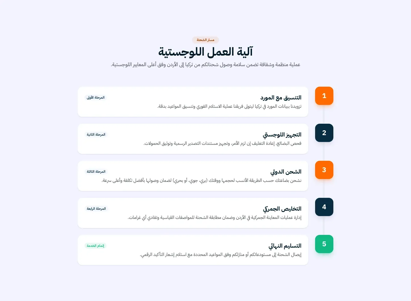 Shipment steps